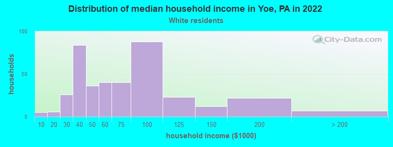 Distribution of median household income in Yoe, PA in 2022