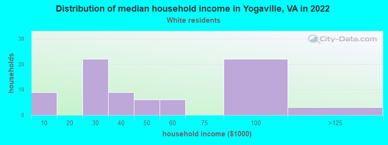Distribution of median household income in Yogaville, VA in 2022