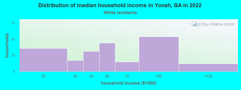 Distribution of median household income in Yonah, GA in 2022
