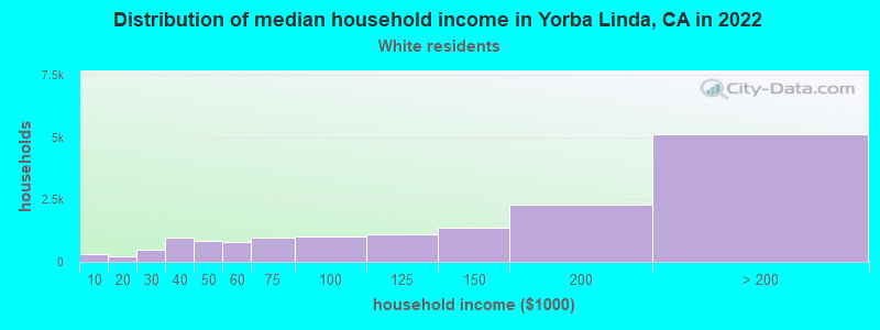 Distribution of median household income in Yorba Linda, CA in 2022