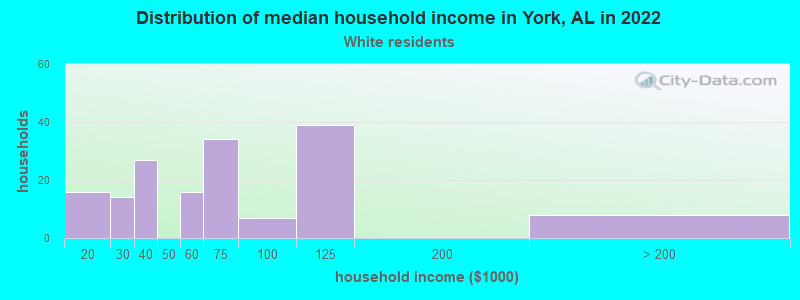 Distribution of median household income in York, AL in 2022