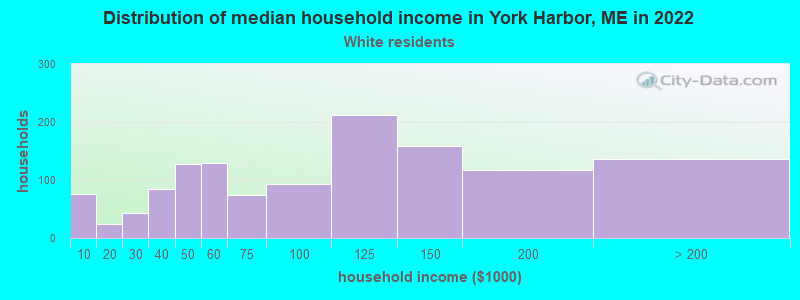 Distribution of median household income in York Harbor, ME in 2022