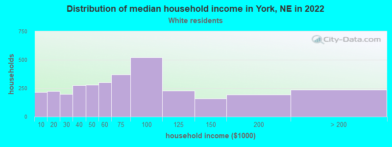 Distribution of median household income in York, NE in 2022