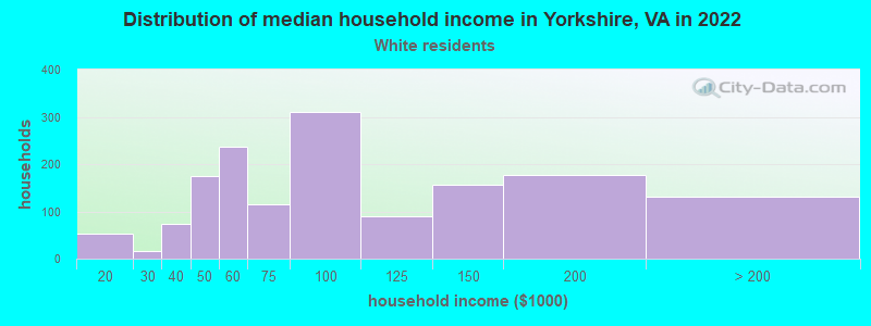 Distribution of median household income in Yorkshire, VA in 2022