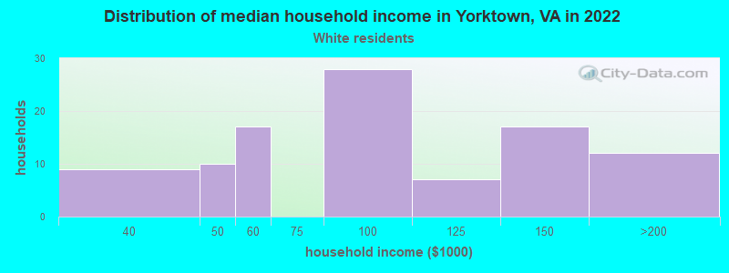 Distribution of median household income in Yorktown, VA in 2022