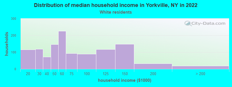 Distribution of median household income in Yorkville, NY in 2022