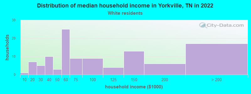 Distribution of median household income in Yorkville, TN in 2022