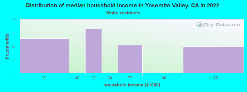 Distribution of median household income in Yosemite Valley, CA in 2022