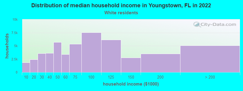 Distribution of median household income in Youngstown, FL in 2022