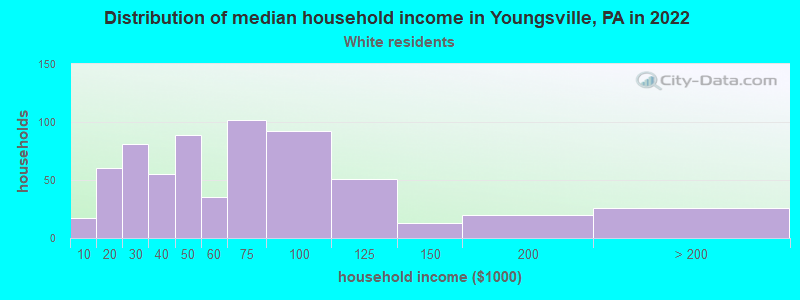 Distribution of median household income in Youngsville, PA in 2022