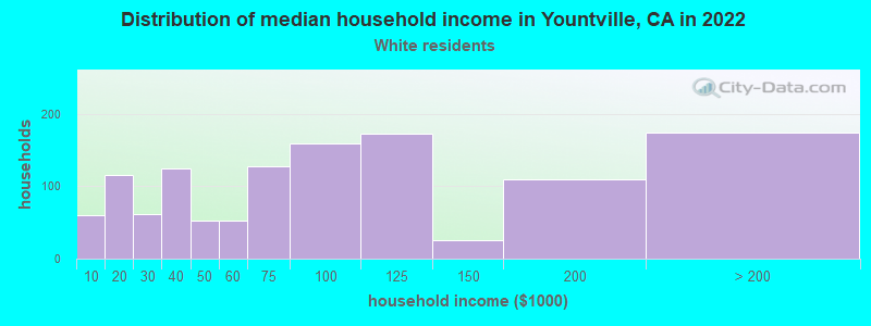 Distribution of median household income in Yountville, CA in 2022