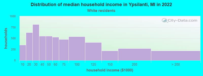 Distribution of median household income in Ypsilanti, MI in 2022