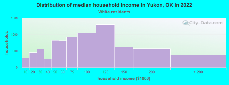 Distribution of median household income in Yukon, OK in 2022