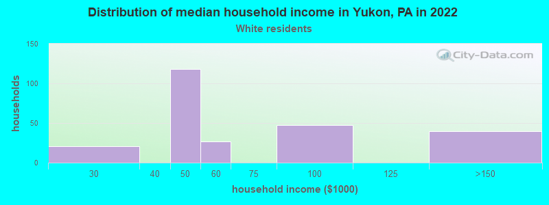Distribution of median household income in Yukon, PA in 2022