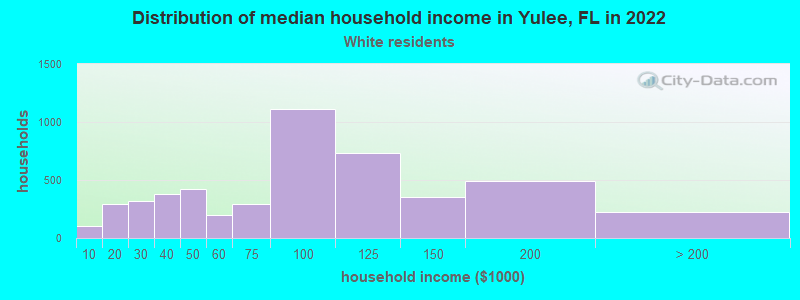 Distribution of median household income in Yulee, FL in 2022
