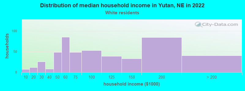 Distribution of median household income in Yutan, NE in 2022