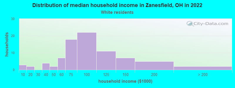 Distribution of median household income in Zanesfield, OH in 2022