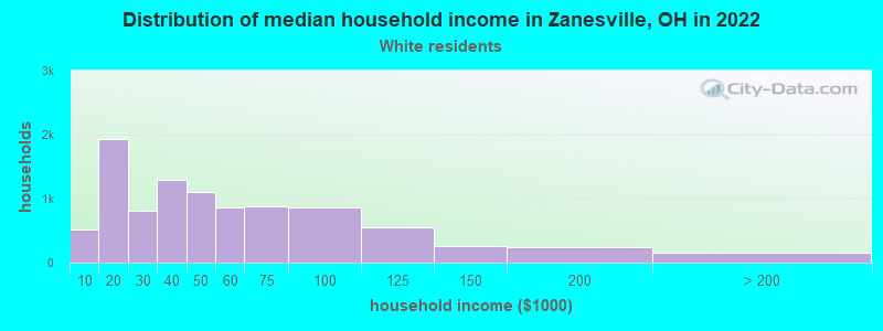 Distribution of median household income in Zanesville, OH in 2022