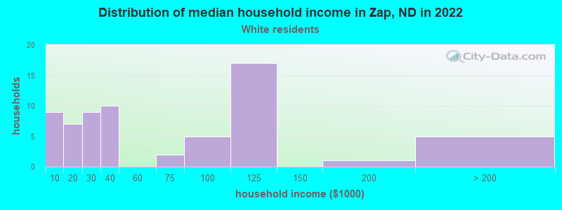 Distribution of median household income in Zap, ND in 2022