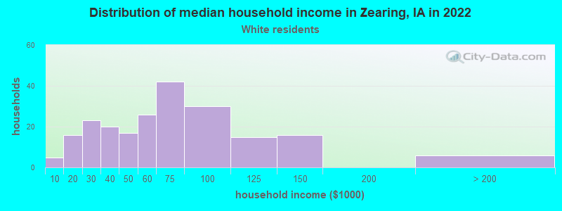 Distribution of median household income in Zearing, IA in 2022