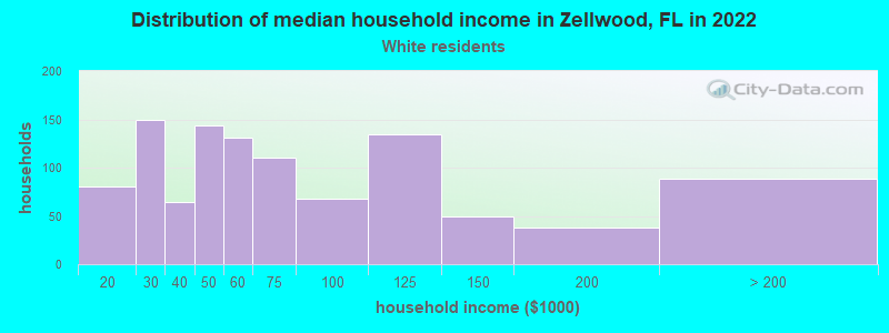 Distribution of median household income in Zellwood, FL in 2022