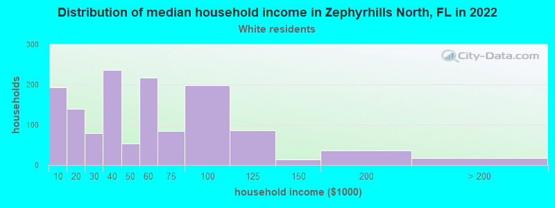 Distribution of median household income in Zephyrhills North, FL in 2022