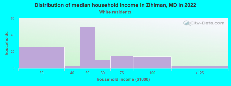 Distribution of median household income in Zihlman, MD in 2022