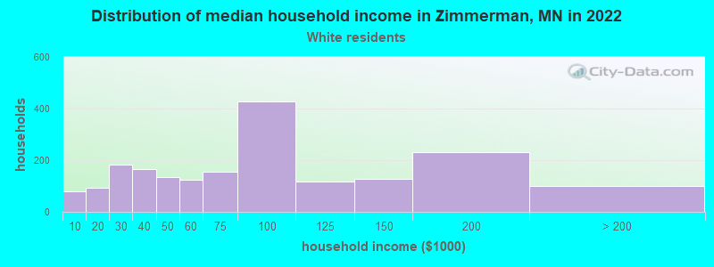 Distribution of median household income in Zimmerman, MN in 2022