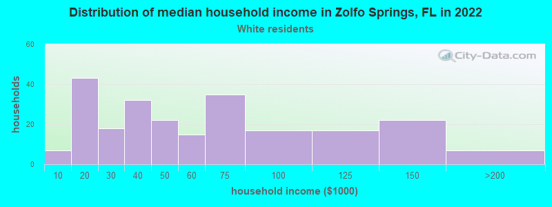 Distribution of median household income in Zolfo Springs, FL in 2022