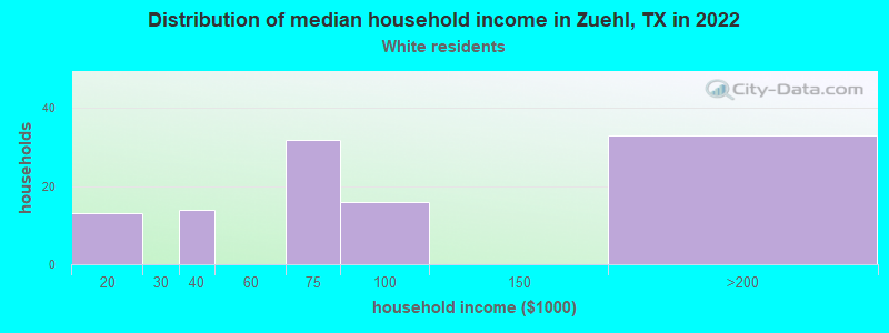 Distribution of median household income in Zuehl, TX in 2022