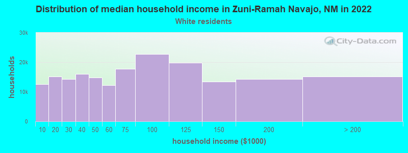 Distribution of median household income in Zuni-Ramah Navajo, NM in 2022