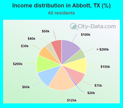 Income distribution in Abbott, TX (%)