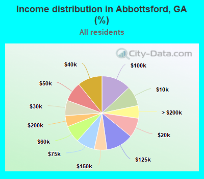 Income distribution in Abbottsford, GA (%)