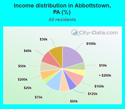 Income distribution in Abbottstown, PA (%)