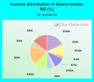 Income distribution in Abercrombie, ND (%)