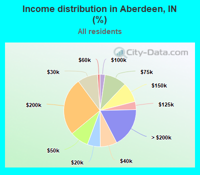 Income distribution in Aberdeen, IN (%)