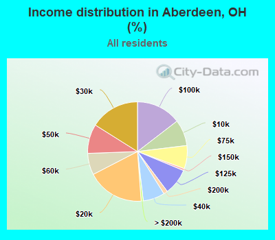 Income distribution in Aberdeen, OH (%)