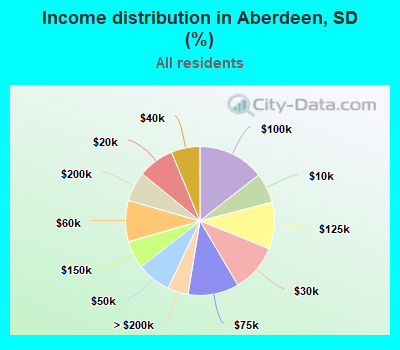 Income distribution in Aberdeen, SD (%)