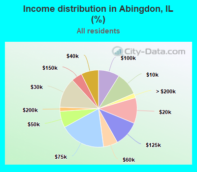 Income distribution in Abingdon, IL (%)