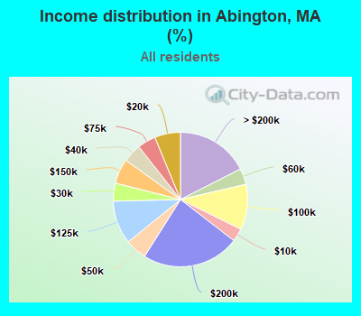 Income distribution in Abington, MA (%)