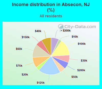 Income distribution in Absecon, NJ (%)