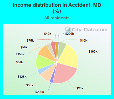 Income distribution in Accident, MD (%)