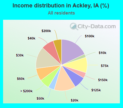 Income distribution in Ackley, IA (%)
