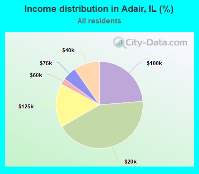 Income distribution in Adair, IL (%)