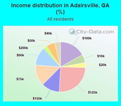 Income distribution in Adairsville, GA (%)