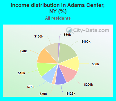 Income distribution in Adams Center, NY (%)