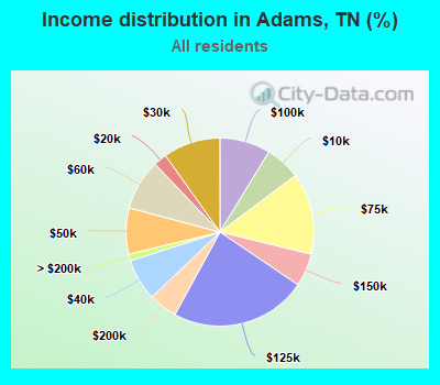 Income distribution in Adams, TN (%)