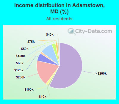 Income distribution in Adamstown, MD (%)