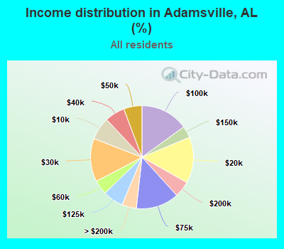 Income distribution in Adamsville, AL (%)