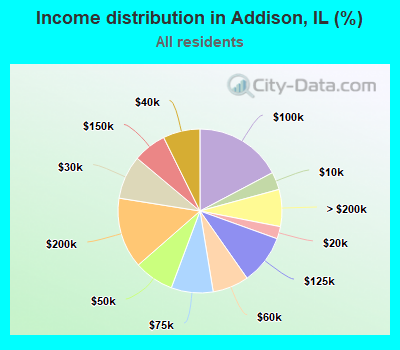 Income distribution in Addison, IL (%)